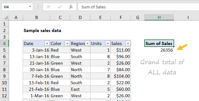 Grand total of all data in data set