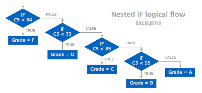 The logical flow of a nested IF