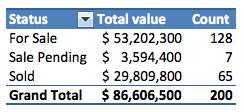 Property listings summarized in a pivot table
