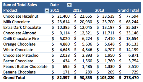 What are product sales by year?