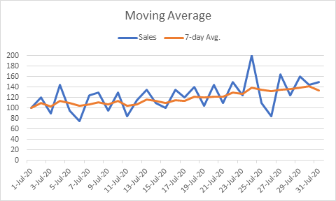 Moving average chart with OFFSET function