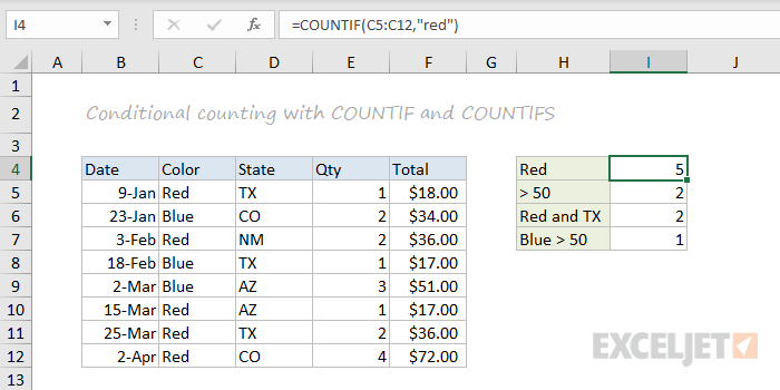 COUNTIF and COUNTIFS function examples
