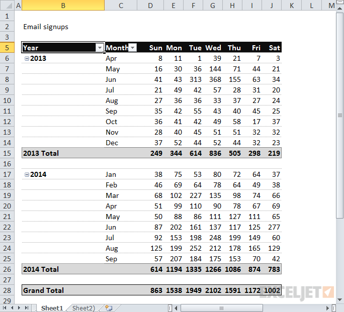 Pivot table: email signups by year, month, and day of week