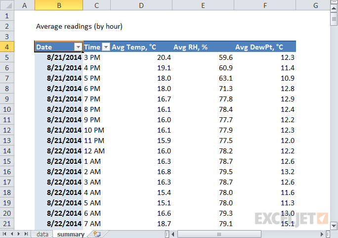 Pivot table: instrument readings averaged by hour