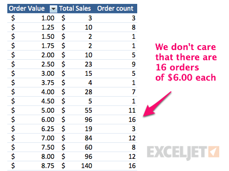 Ungrouped and useless, sales by order total