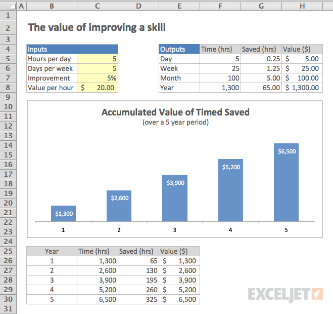 Model to calculate the value of improving a skill