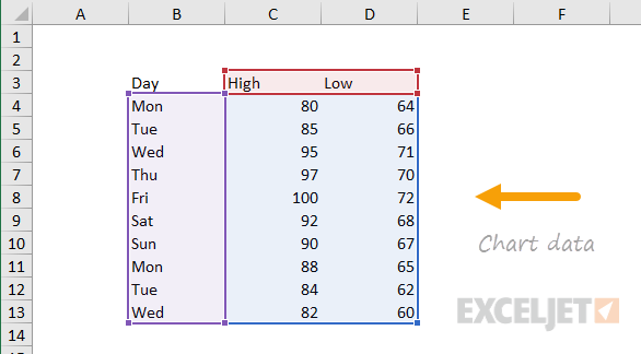 Data used to create floating column chart with up down bars