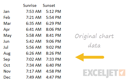 Original data for sunrise and sunset chart
