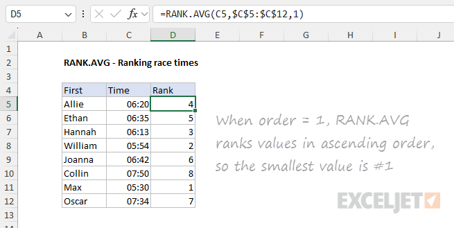 RANK.AVG example - ranking race results