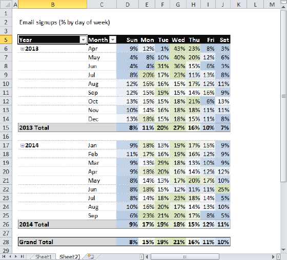 5 pivot tables you probably haven't seen before