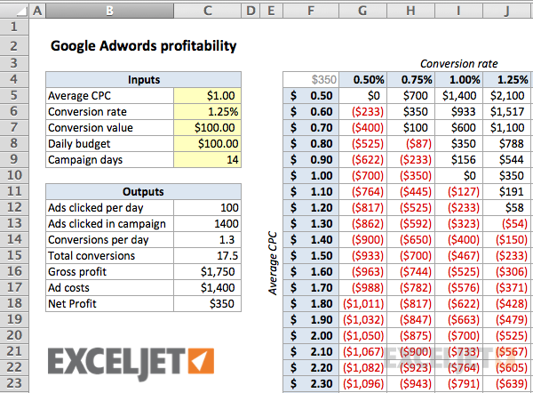 Calculating the break-even point for Google Adwords