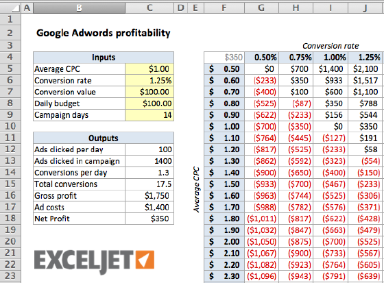 Calculating the break-even point for Google Adwords
