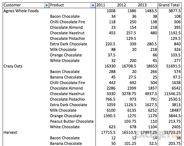 A plain pivot table without formatting