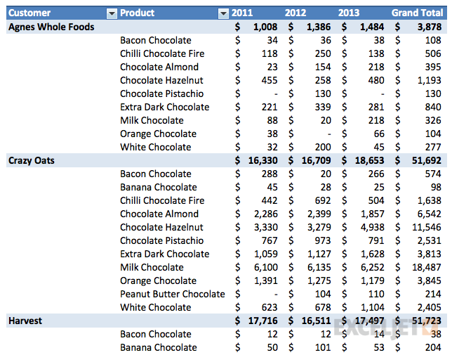 The same pivot table after applying a built-in style
