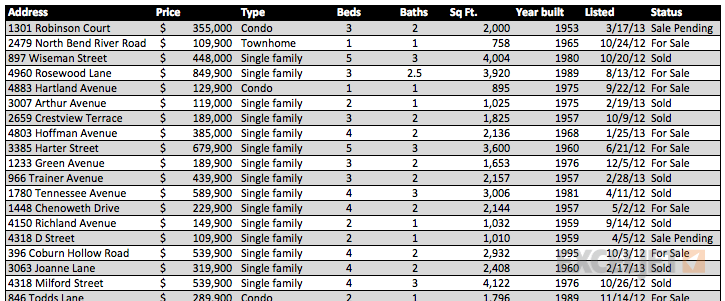 Raw property listing data