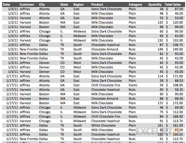 Sample chocolate sales data