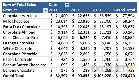 What are product sales by year?