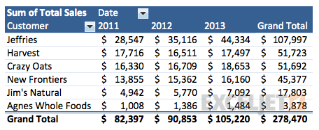 What are customer sales by year?