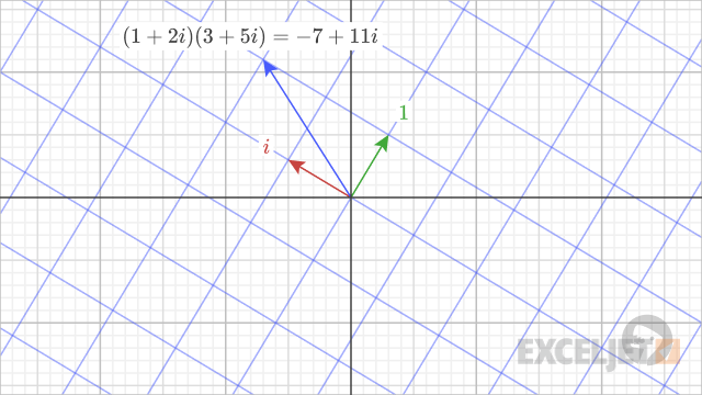 Complex multiplication.