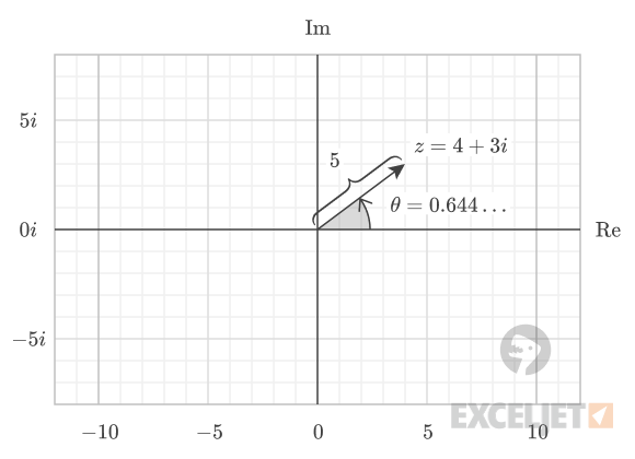Radius and angle of "4+3i".