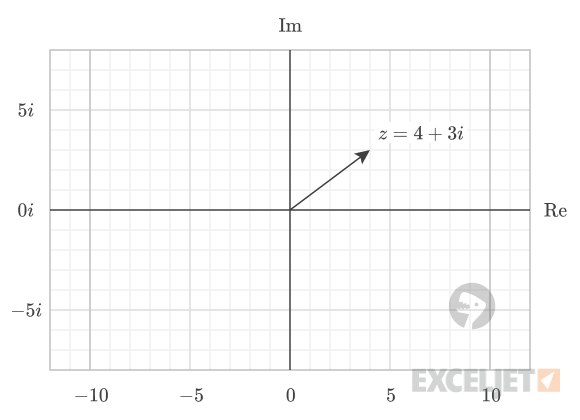 A complex number is drawn as an arrow.