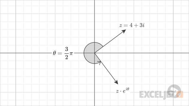Rotate a complex number by an angle.