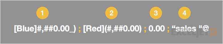 Custom number format structure