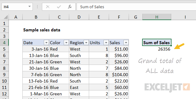 Grand total of all data in data set