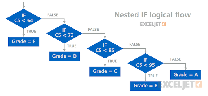 The logical flow of a nested IF