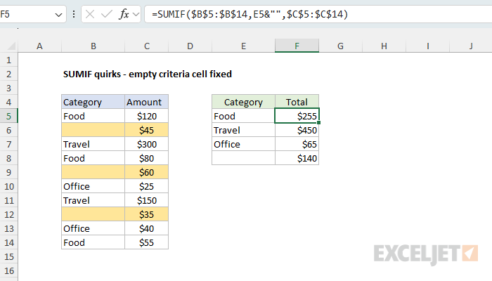 SUMIF with an empty string joined to the criteria sums the rows with no category