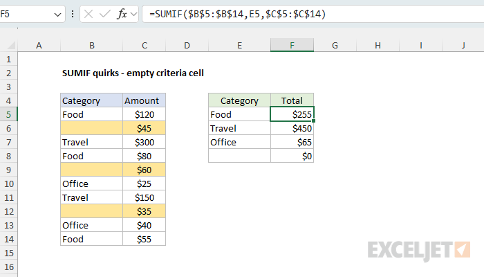 SUMIF returns zero when the criteria cell is empty