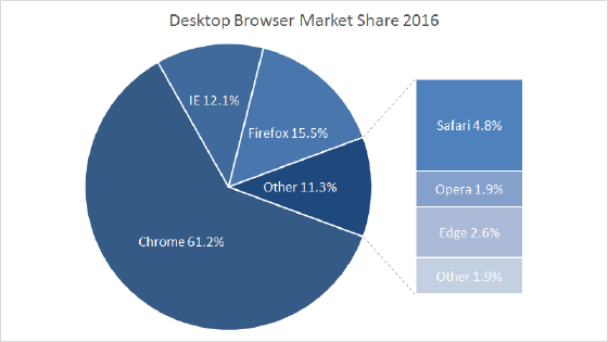 Bar of Pie Chart