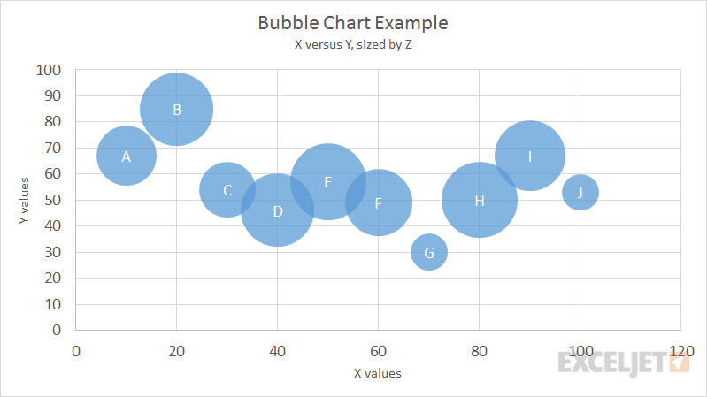 Bubble chart