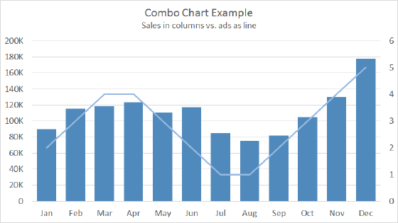 Combo chart