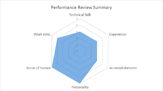 Radar chart