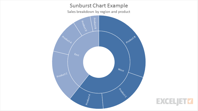 Sunburst chart