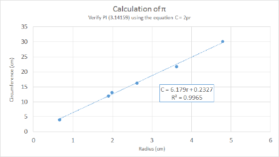Calculation of pi