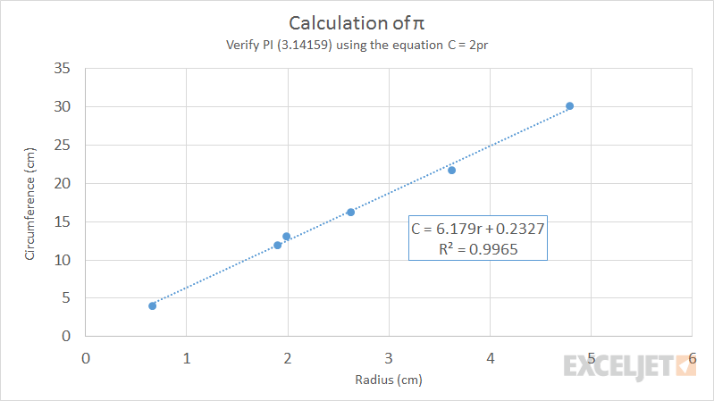 Calculation of pi