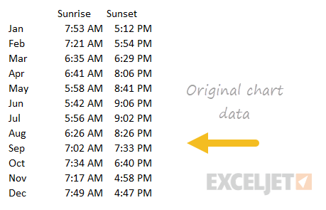 Original data for sunrise and sunset chart