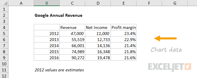 Data used to create income statement chart