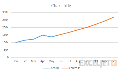 After inserting a basic line chart