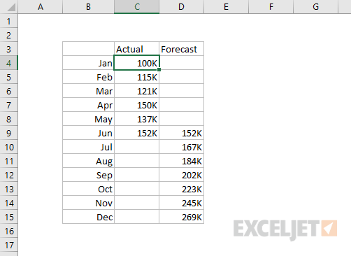 Worksheet data used for line chart