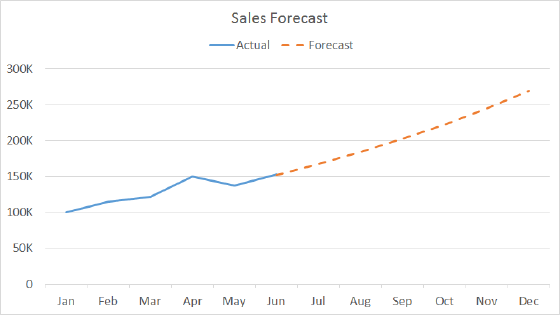 Line chart actual with forecast