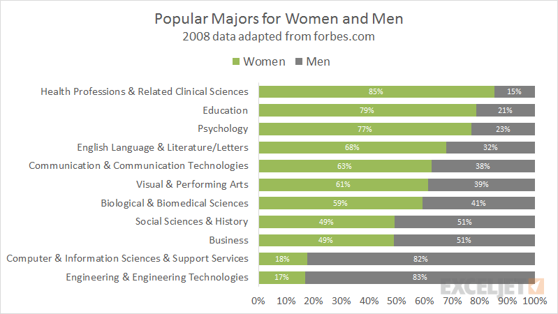 Popular college degrees for women