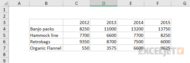 Data used to plot 100% Stacked Area Chart
