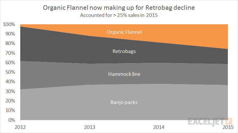 Product mix over time