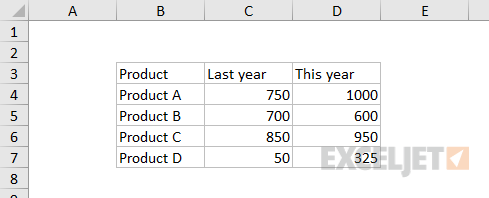 Data for clustered bar chart