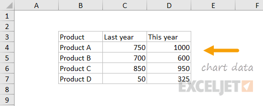 Data for clustered column chart