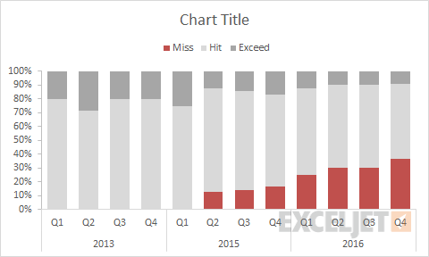 Final 100% stacked column chart