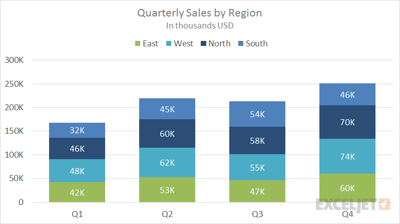 Quarterly sales by stacked region